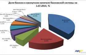 Сравнение Банковской Системы России и Белоруссии