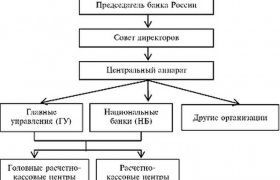 Структура Банка России