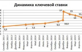 Учетная Ставка Банка России