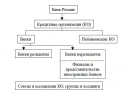 Уровни Банковской Системы