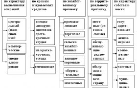 Уровни Банковской Системы России