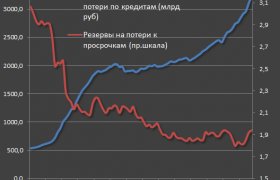 Устойчивость Банковской Системы России 2015