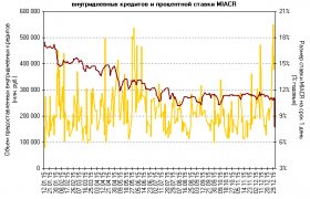 Виды Кредитов Банка России
