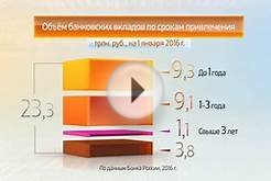 Россия в цифрах. Банковские вклады